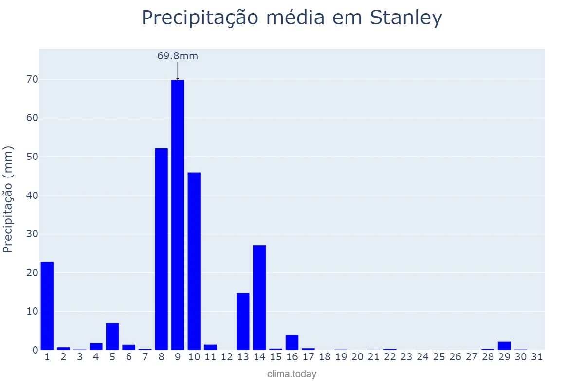 Precipitação em outubro em Stanley, nan, FK