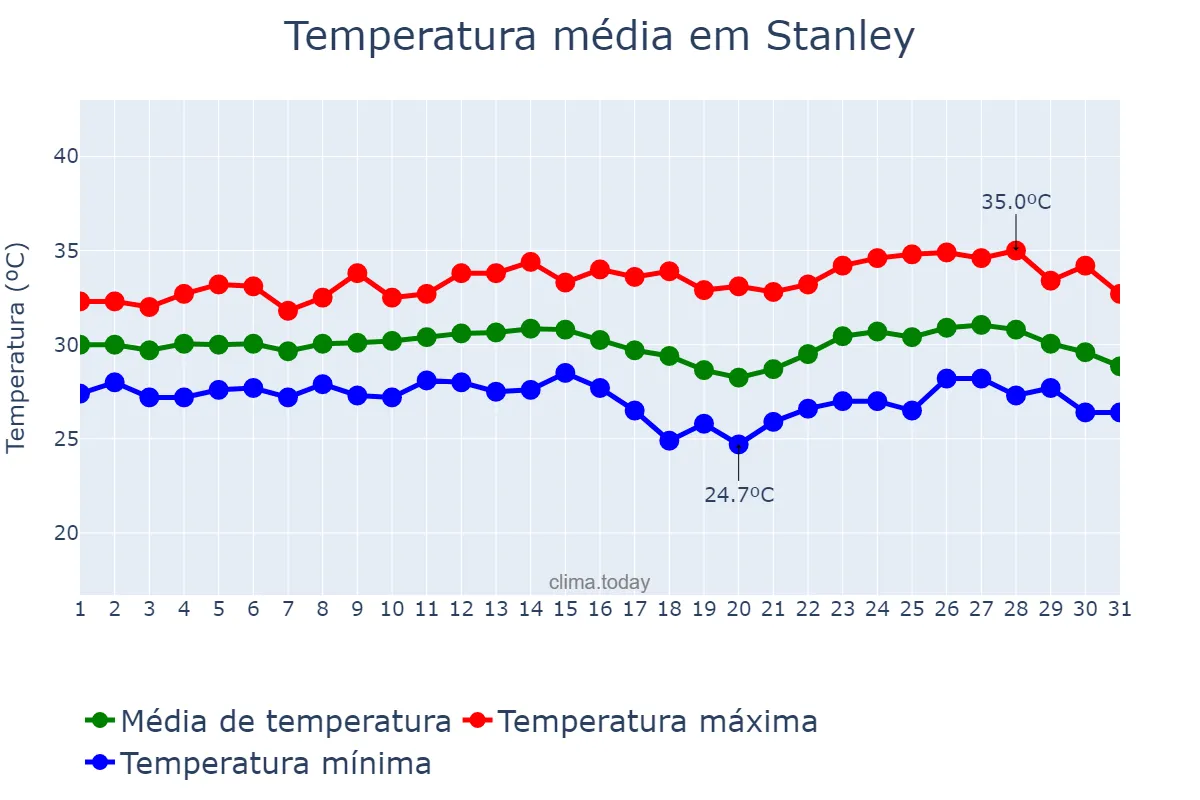 Temperatura em julho em Stanley, nan, FK