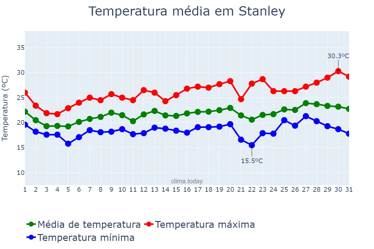 Temperatura em marco em Stanley, nan, FK