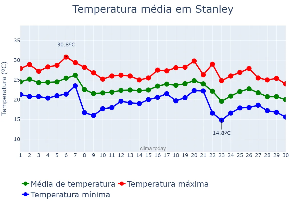 Temperatura em novembro em Stanley, nan, FK