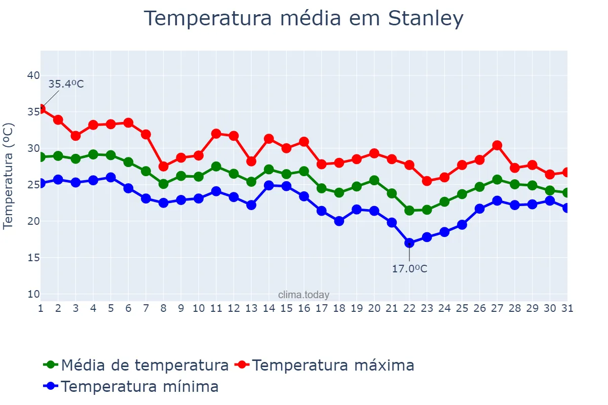 Temperatura em outubro em Stanley, nan, FK