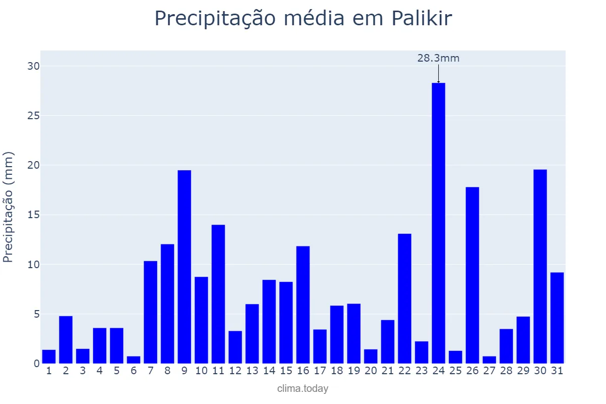 Precipitação em dezembro em Palikir, Pohnpei, FM
