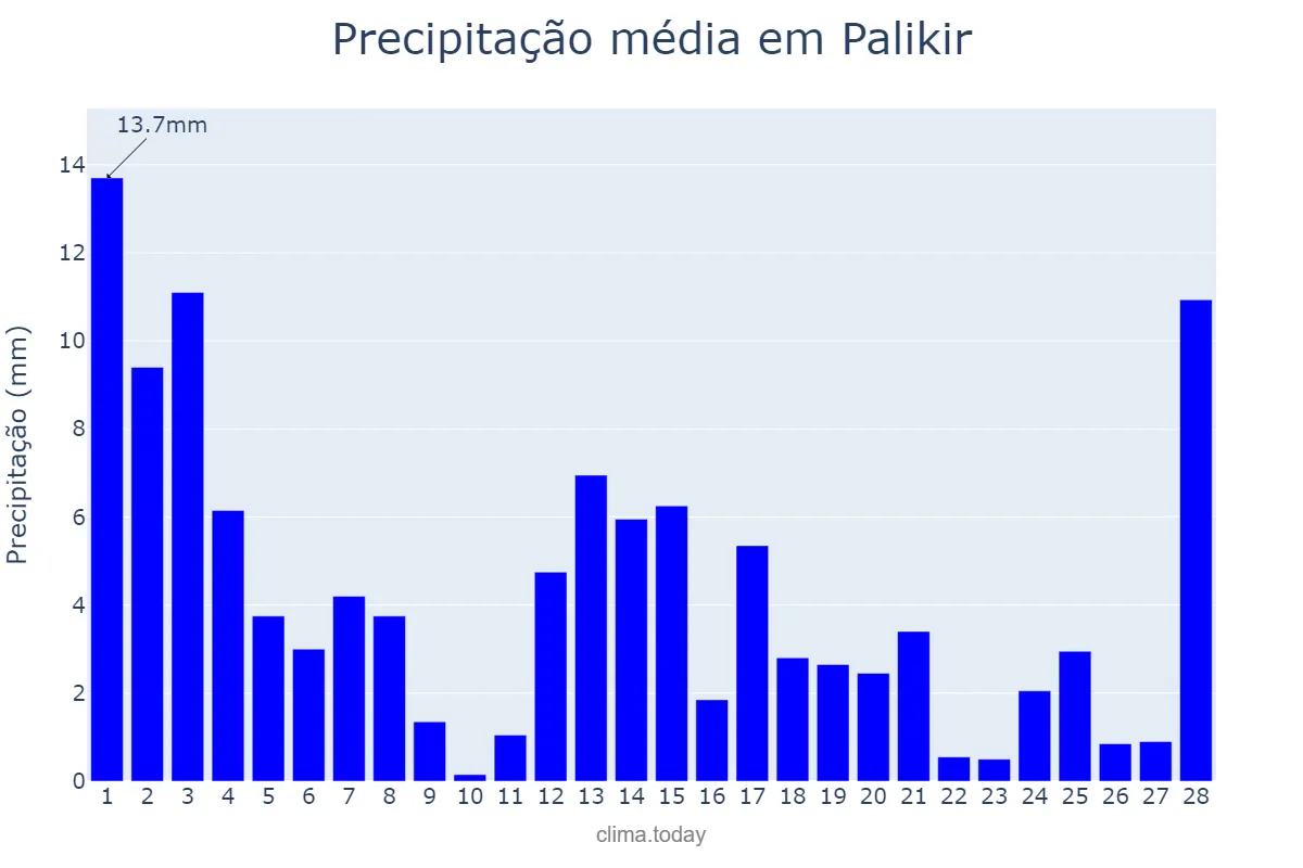 Precipitação em fevereiro em Palikir, Pohnpei, FM