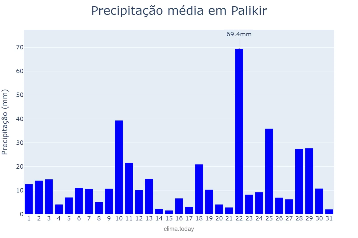 Precipitação em maio em Palikir, Pohnpei, FM