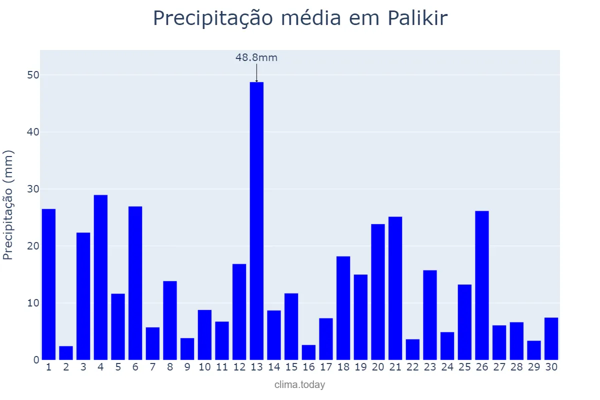 Precipitação em novembro em Palikir, Pohnpei, FM
