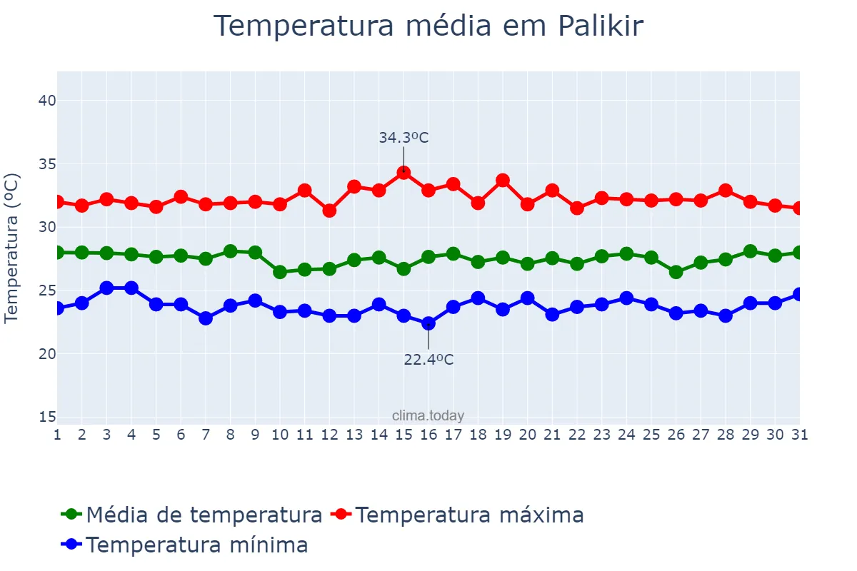 Temperatura em agosto em Palikir, Pohnpei, FM