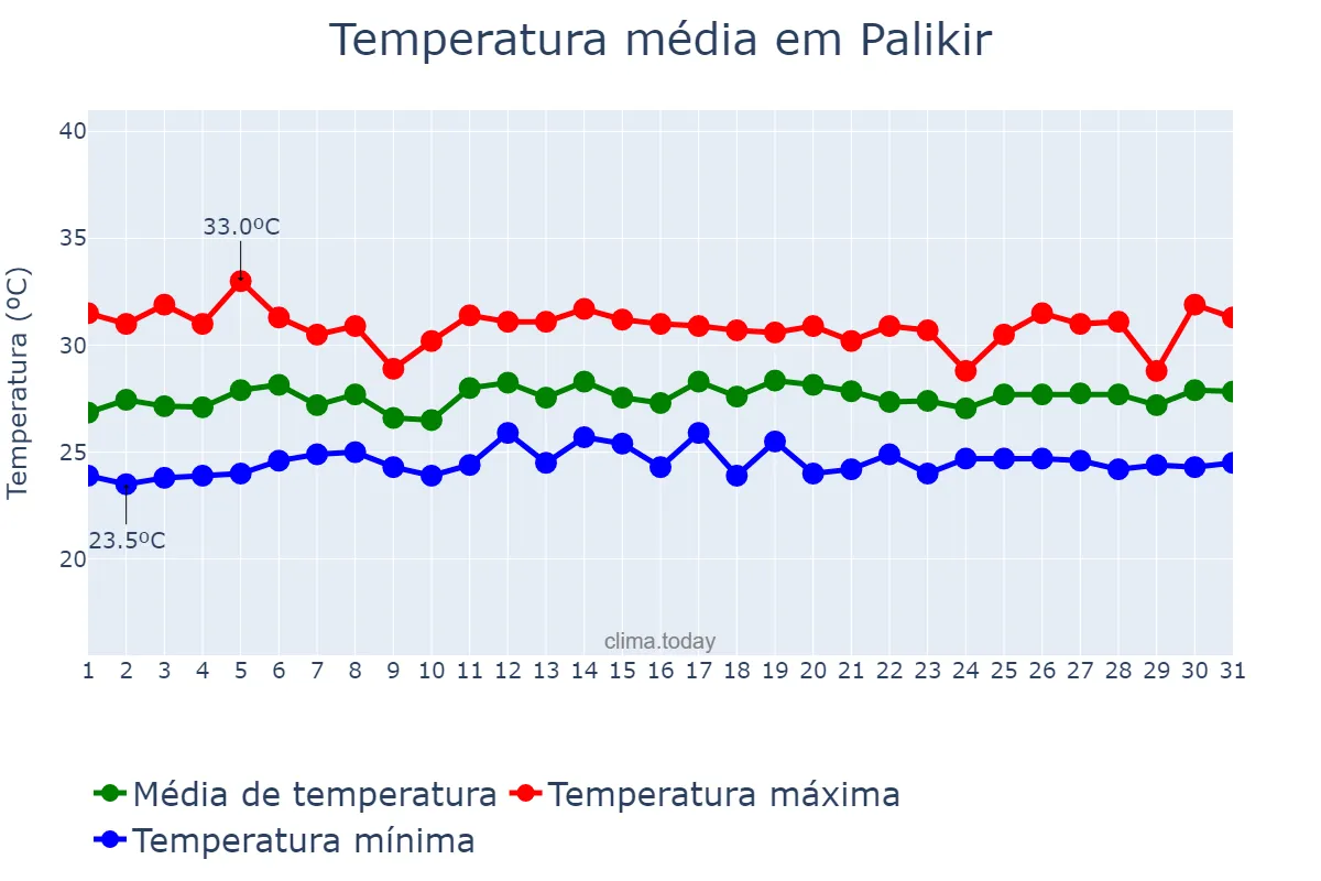 Temperatura em dezembro em Palikir, Pohnpei, FM