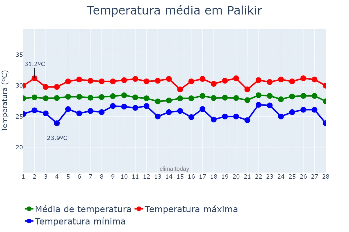 Temperatura em fevereiro em Palikir, Pohnpei, FM