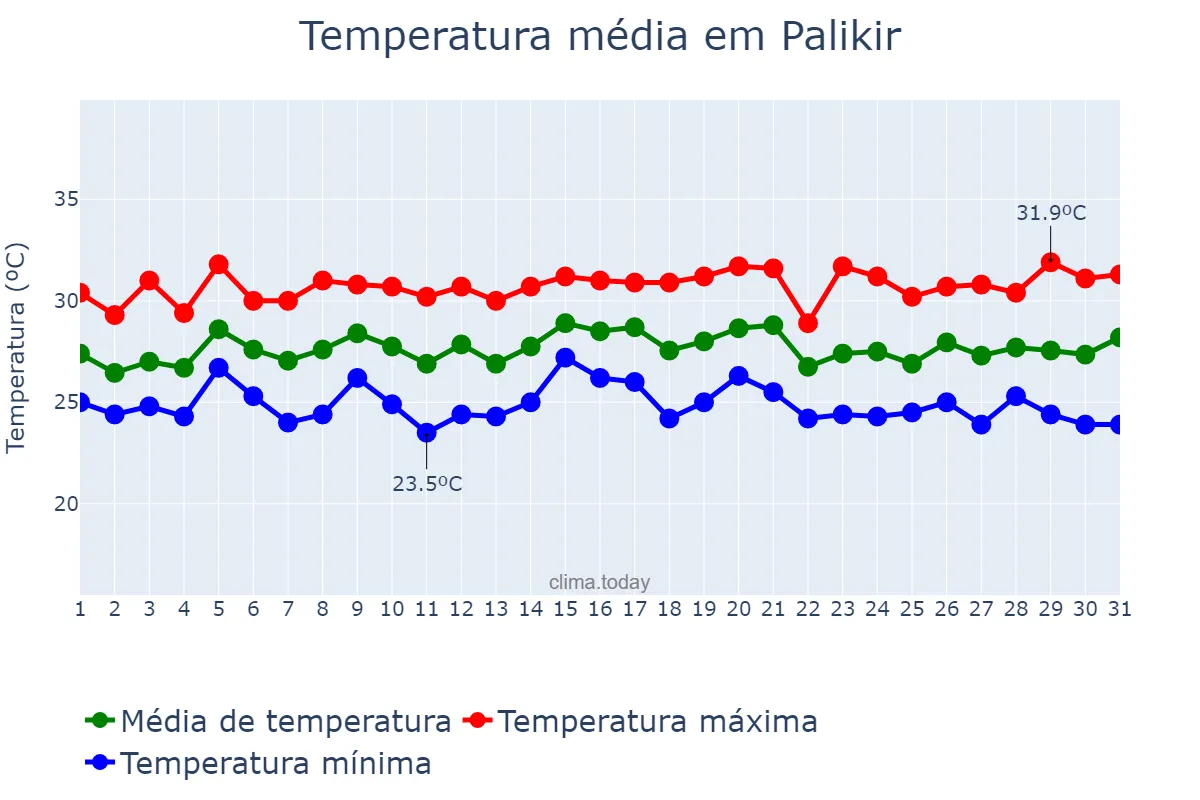Temperatura em maio em Palikir, Pohnpei, FM