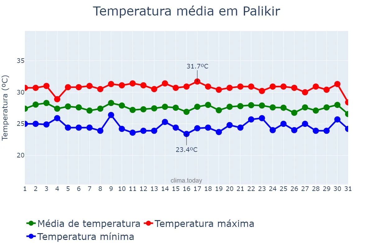 Temperatura em marco em Palikir, Pohnpei, FM