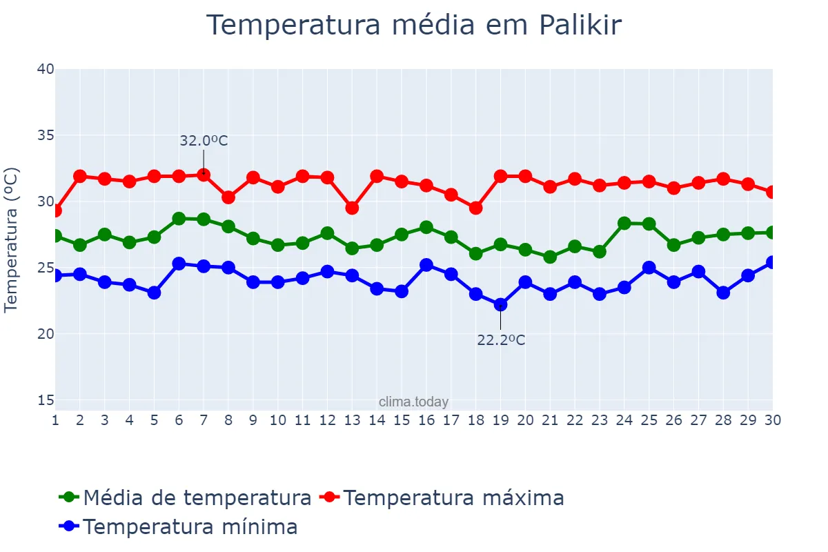 Temperatura em novembro em Palikir, Pohnpei, FM
