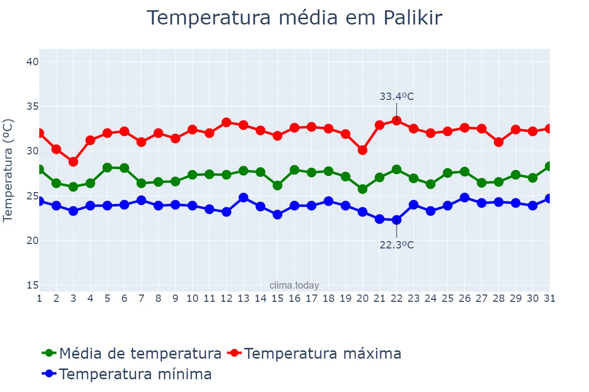 Temperatura em outubro em Palikir, Pohnpei, FM
