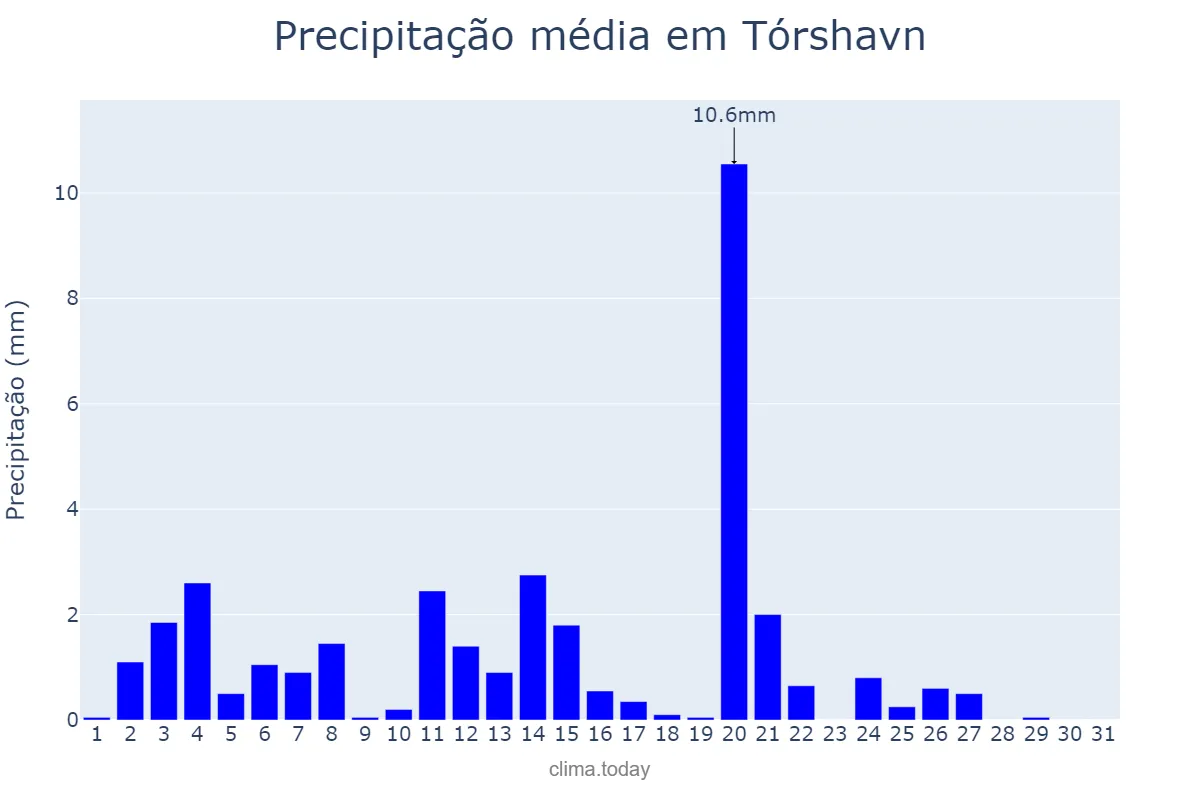 Precipitação em agosto em Tórshavn, nan, FO