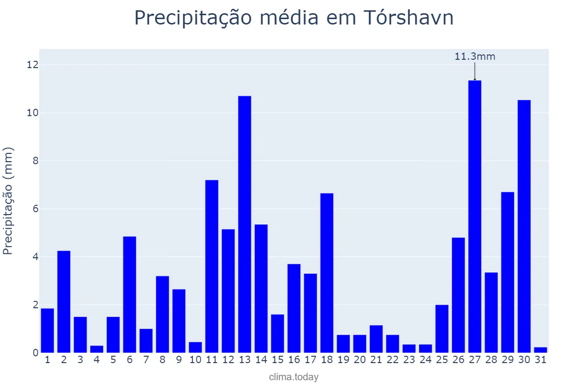 Precipitação em dezembro em Tórshavn, nan, FO