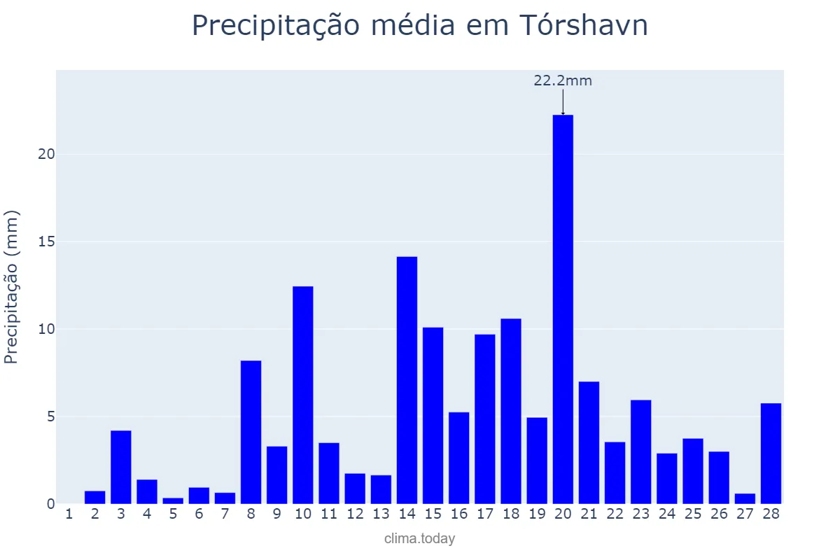 Precipitação em fevereiro em Tórshavn, nan, FO