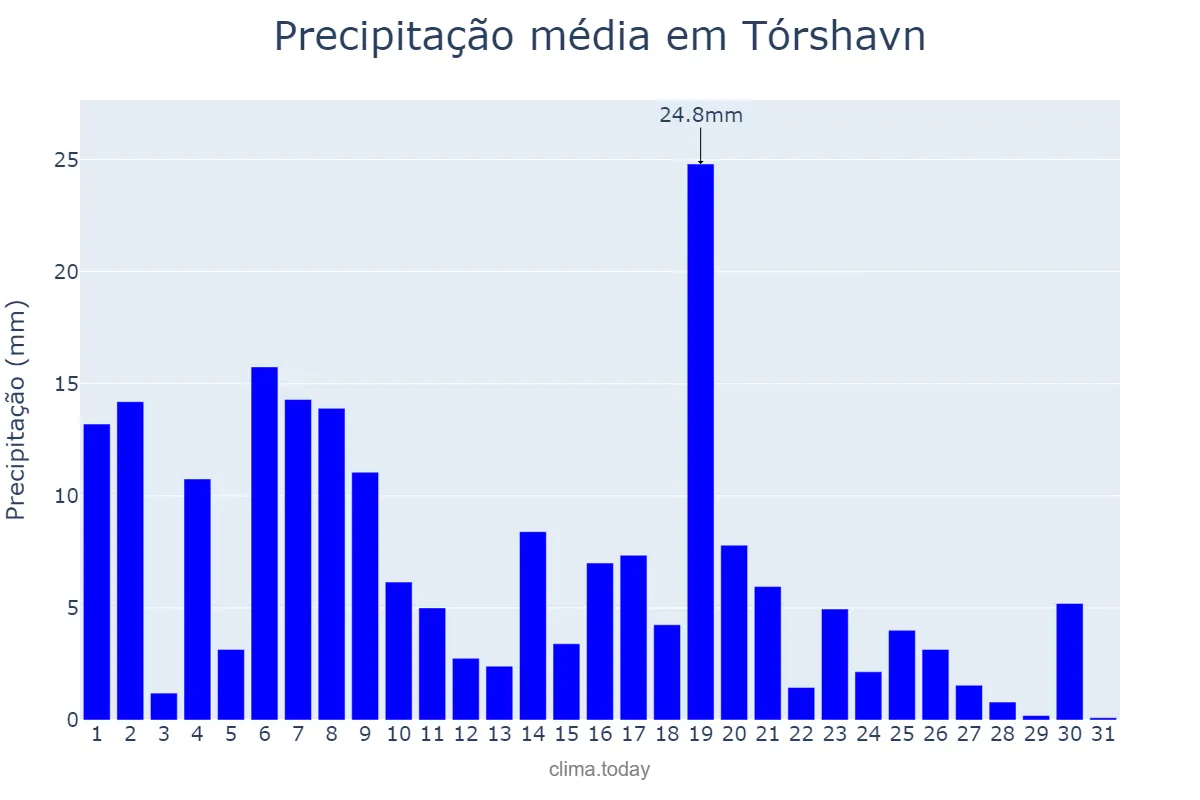 Precipitação em janeiro em Tórshavn, nan, FO