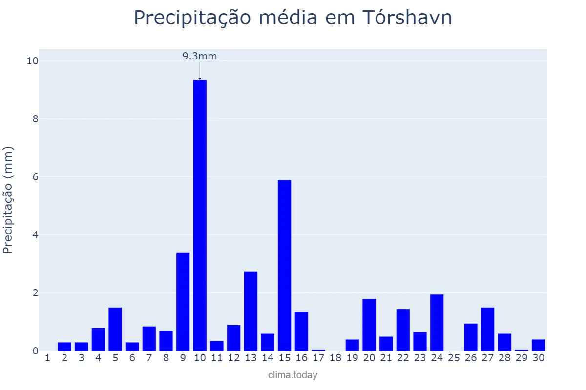 Precipitação em junho em Tórshavn, nan, FO