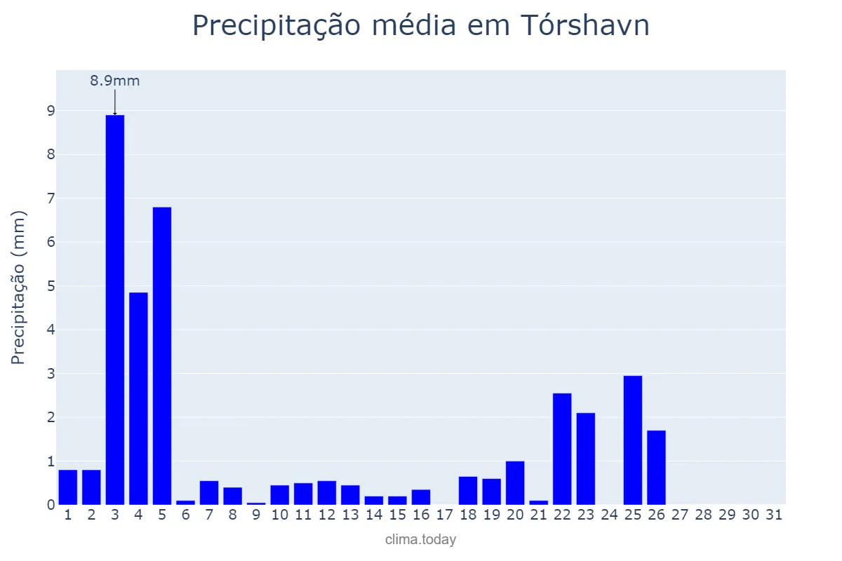 Precipitação em maio em Tórshavn, nan, FO