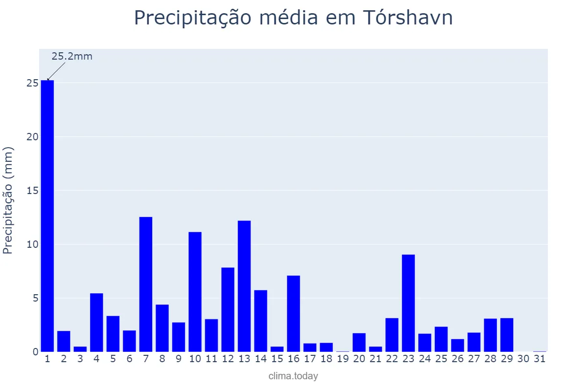 Precipitação em marco em Tórshavn, nan, FO