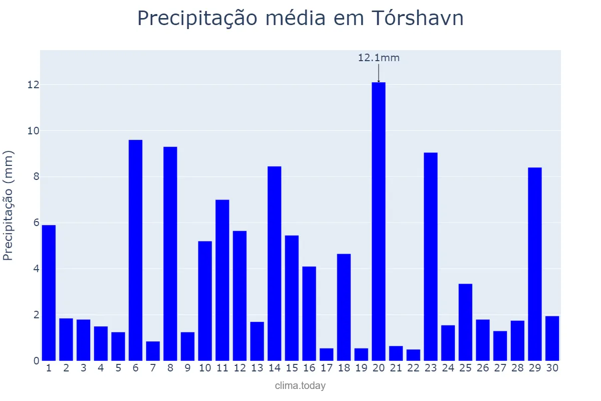 Precipitação em novembro em Tórshavn, nan, FO