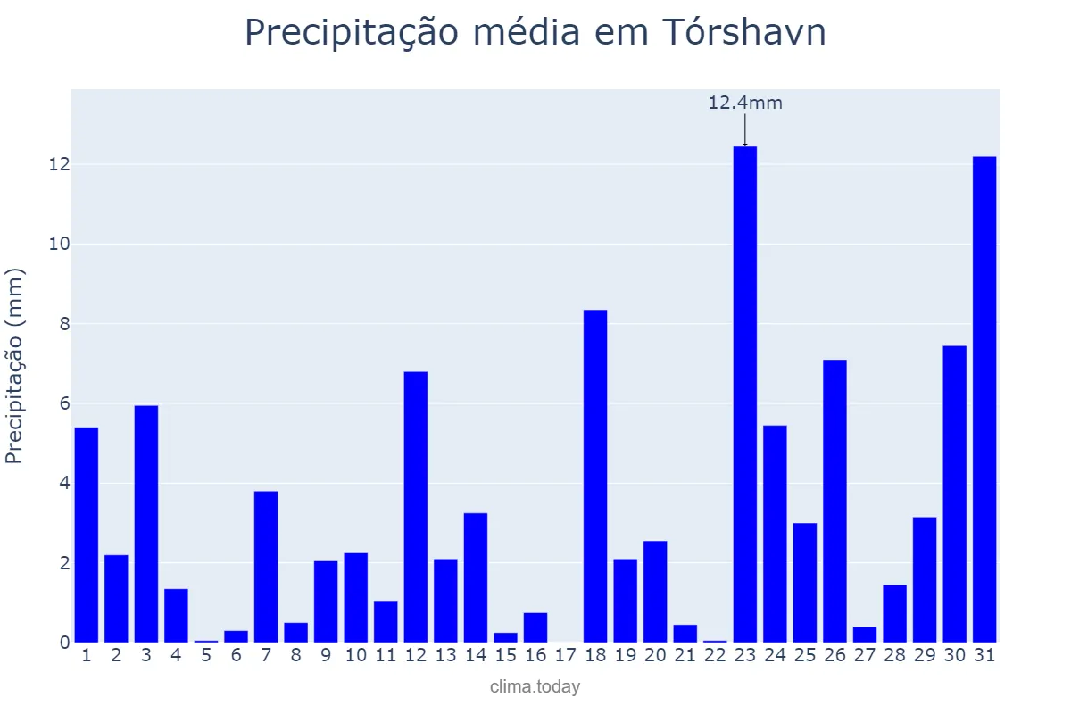 Precipitação em outubro em Tórshavn, nan, FO
