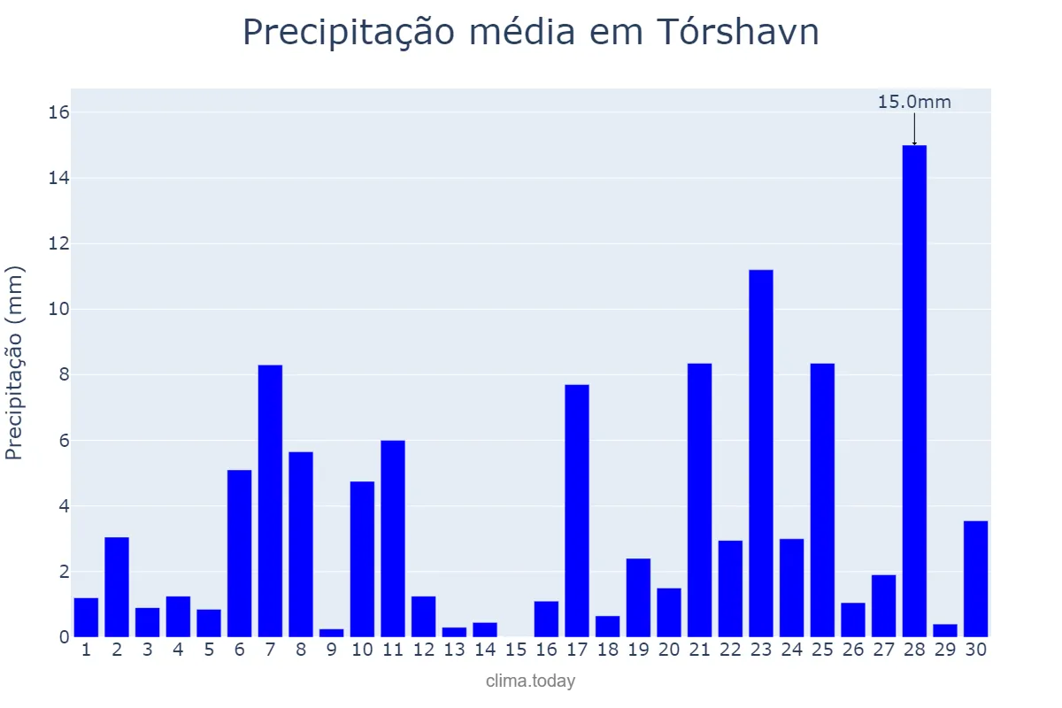 Precipitação em setembro em Tórshavn, nan, FO