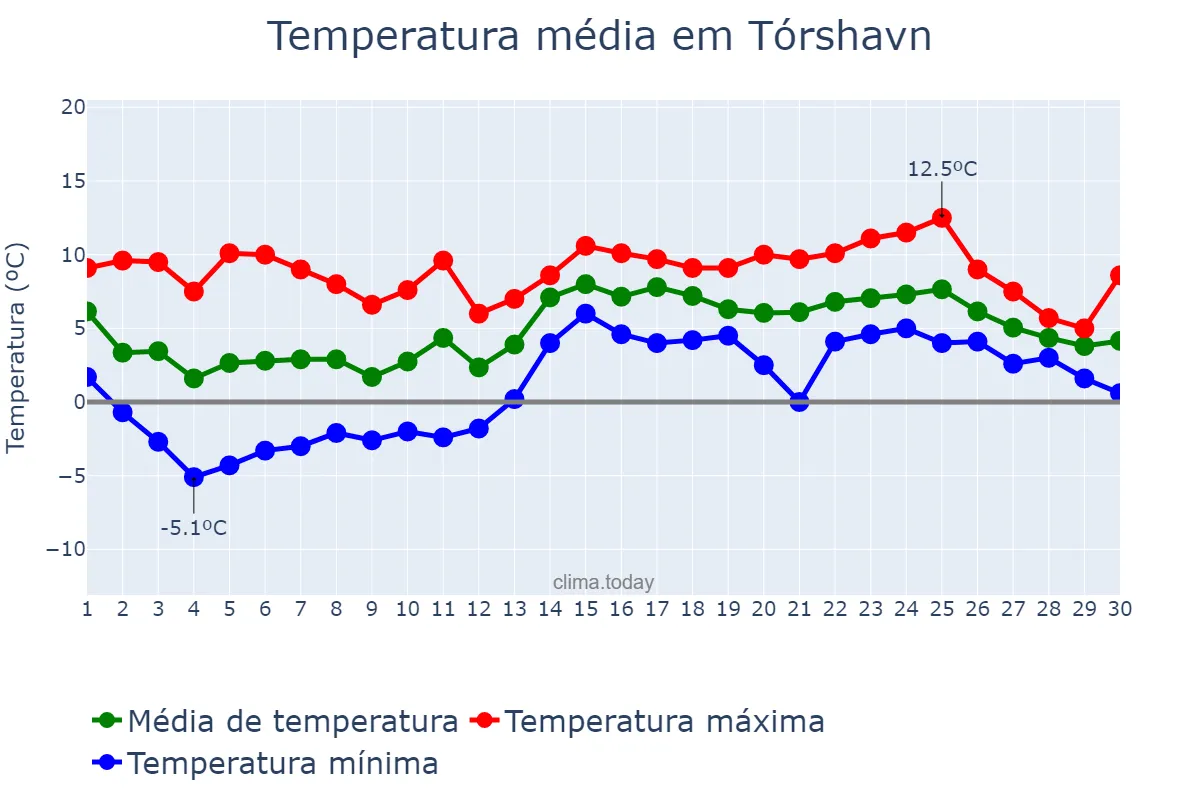 Temperatura em abril em Tórshavn, nan, FO
