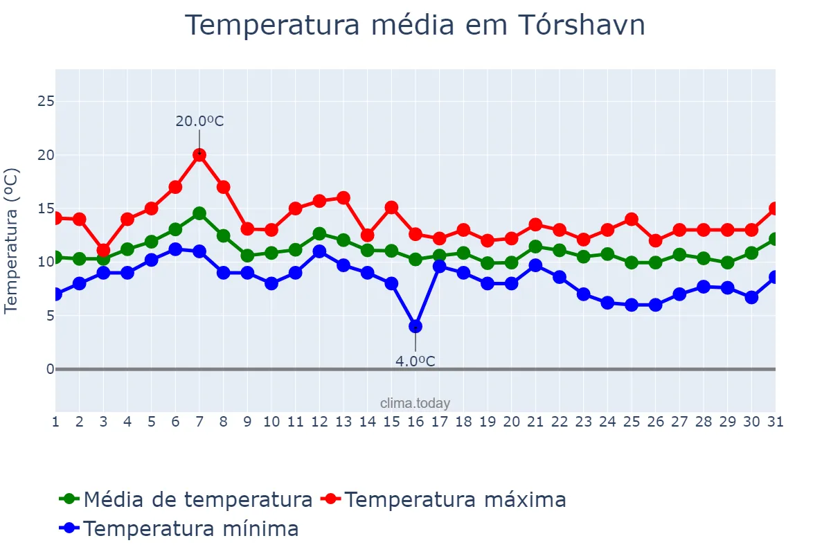 Temperatura em agosto em Tórshavn, nan, FO