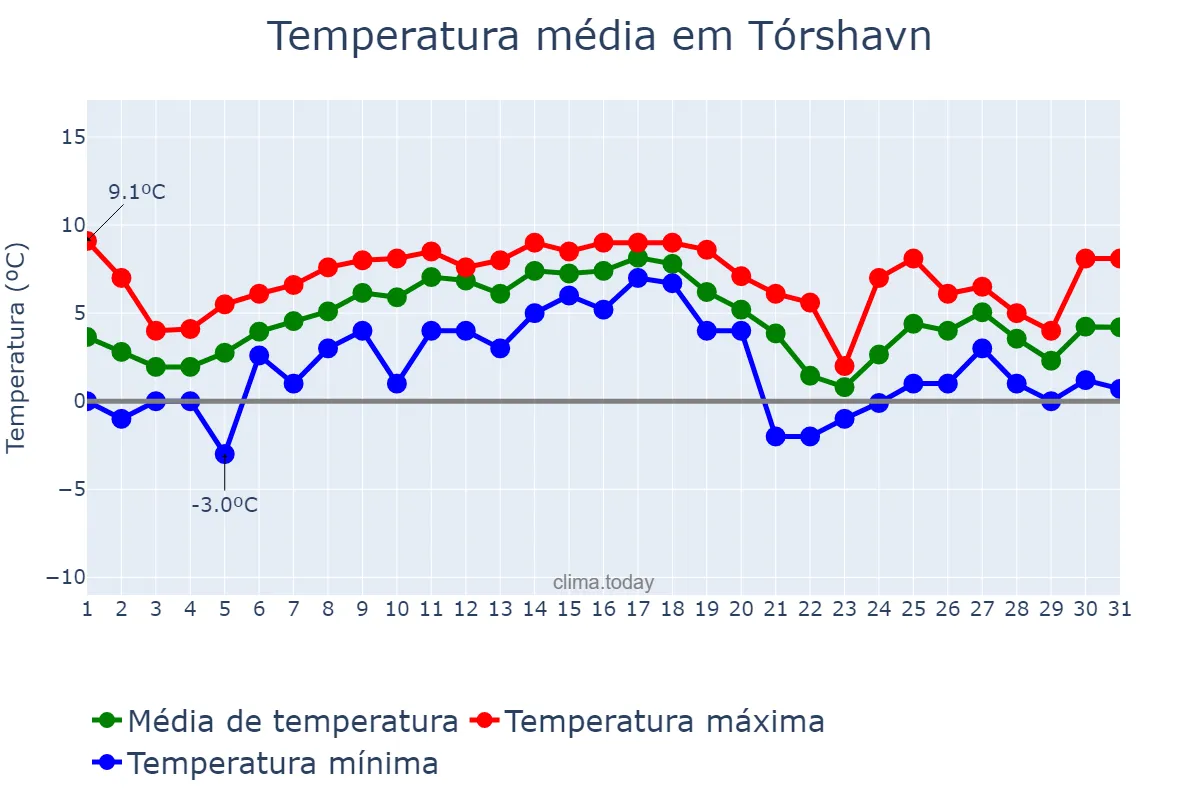 Temperatura em dezembro em Tórshavn, nan, FO