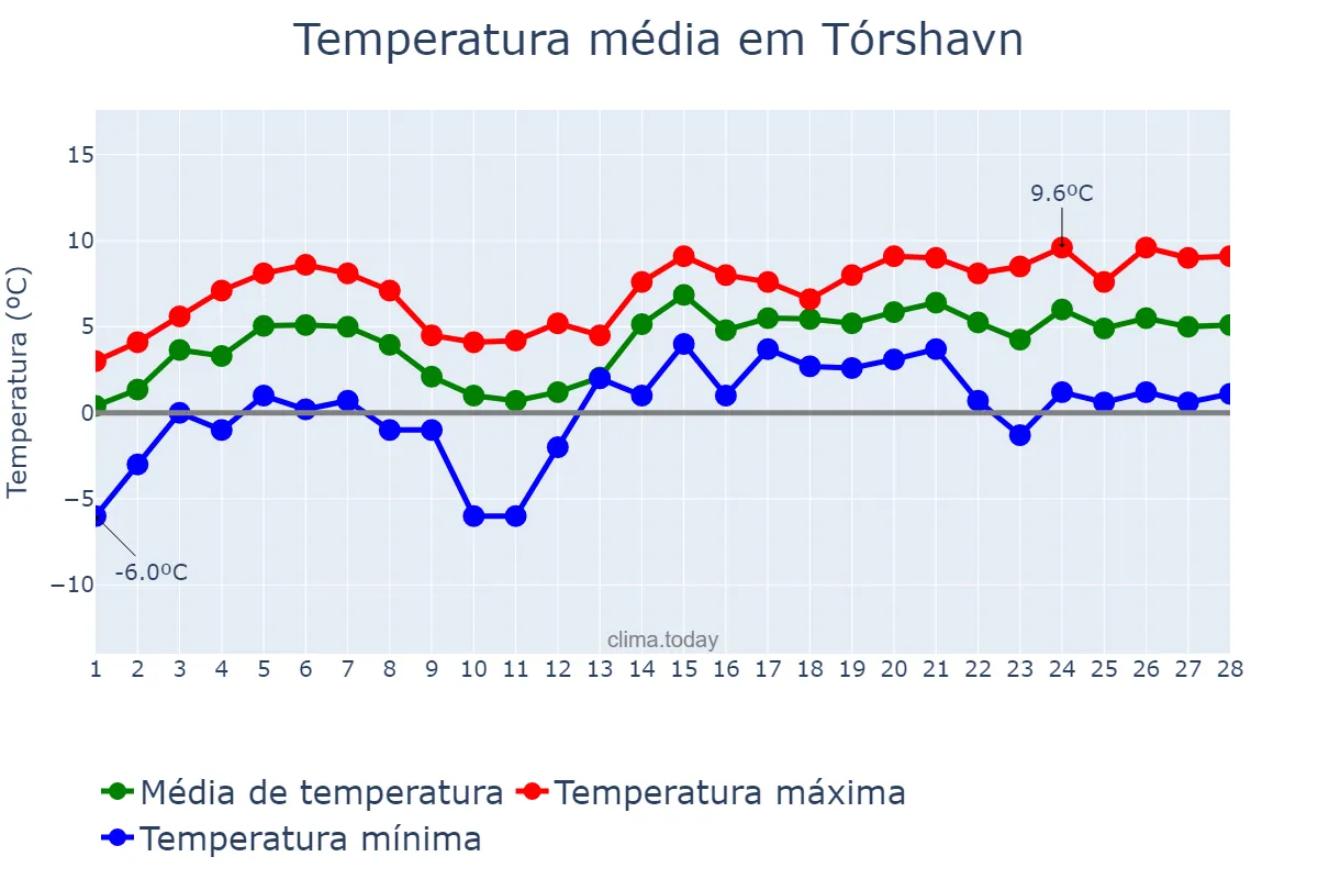 Temperatura em fevereiro em Tórshavn, nan, FO