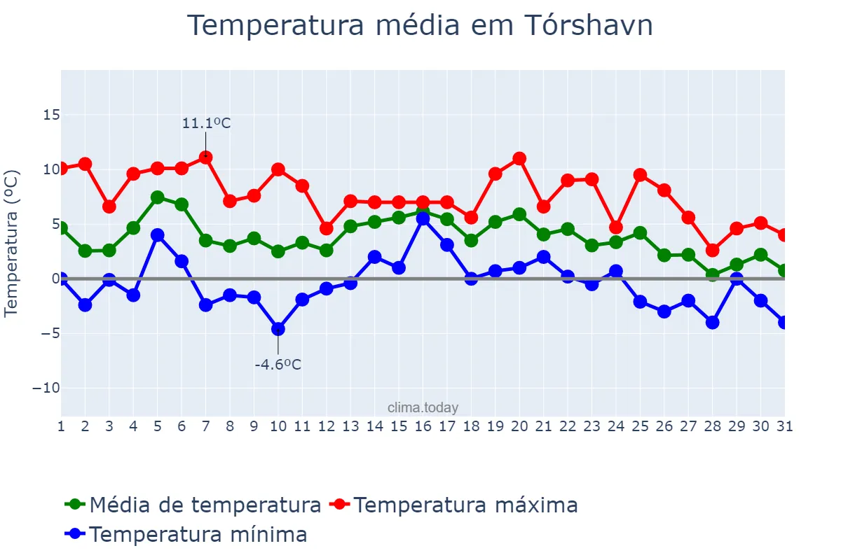 Temperatura em janeiro em Tórshavn, nan, FO
