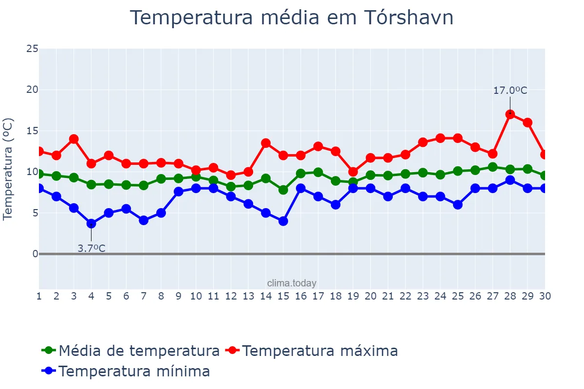 Temperatura em junho em Tórshavn, nan, FO
