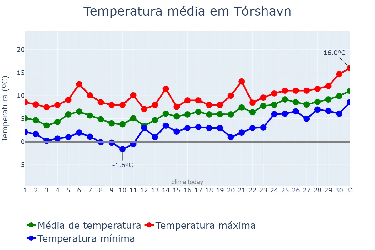Temperatura em maio em Tórshavn, nan, FO