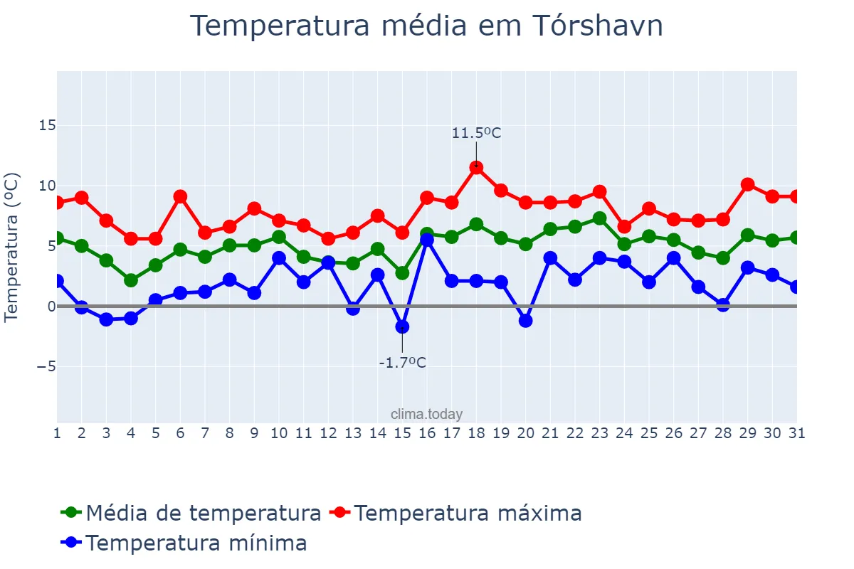 Temperatura em marco em Tórshavn, nan, FO