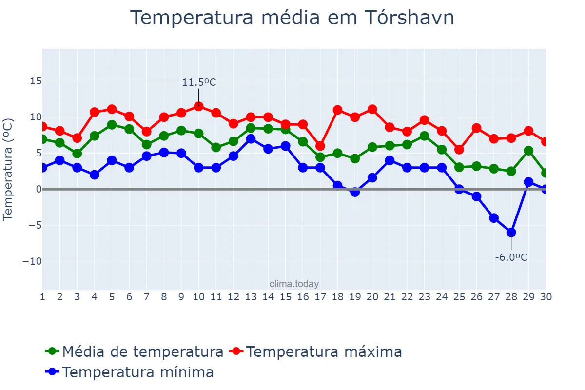 Temperatura em novembro em Tórshavn, nan, FO