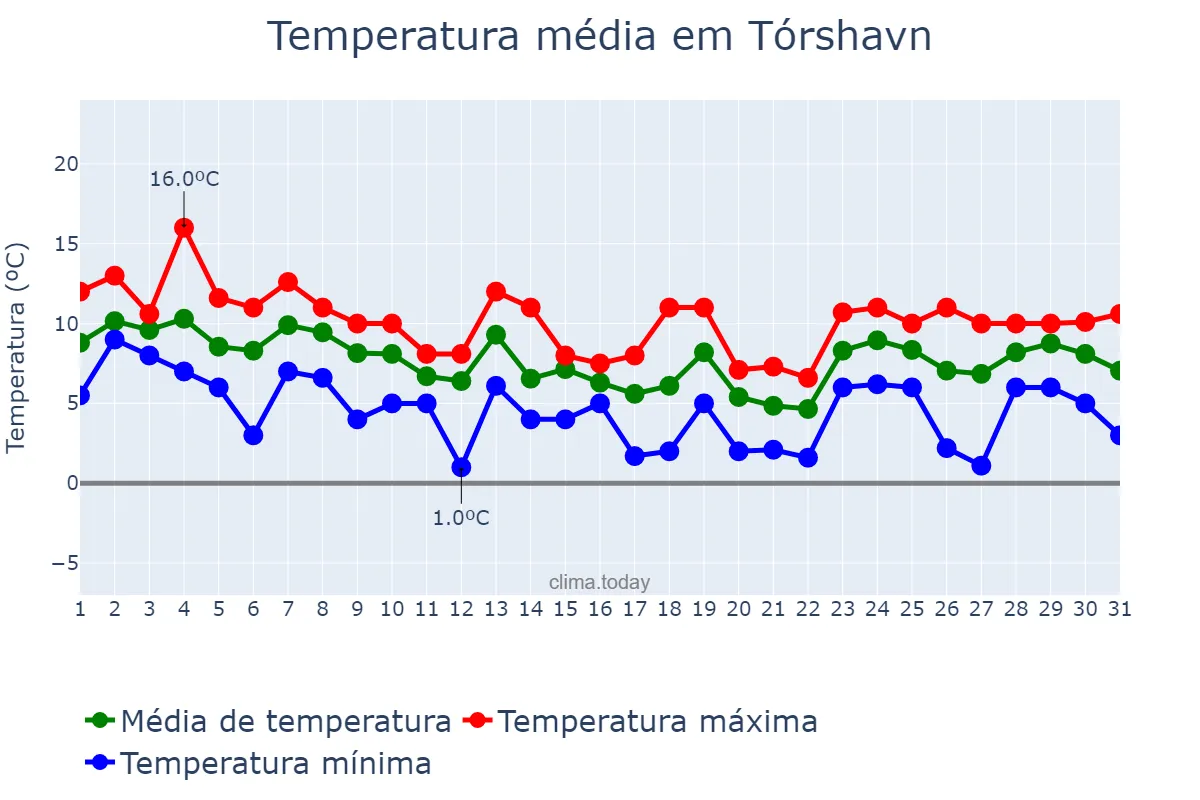 Temperatura em outubro em Tórshavn, nan, FO