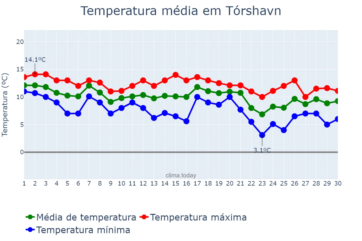 Temperatura em setembro em Tórshavn, nan, FO