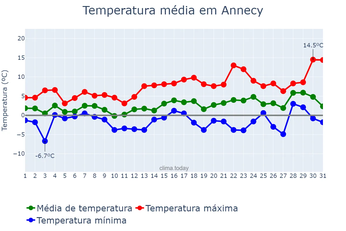 Temperatura em dezembro em Annecy, Auvergne-Rhône-Alpes, FR