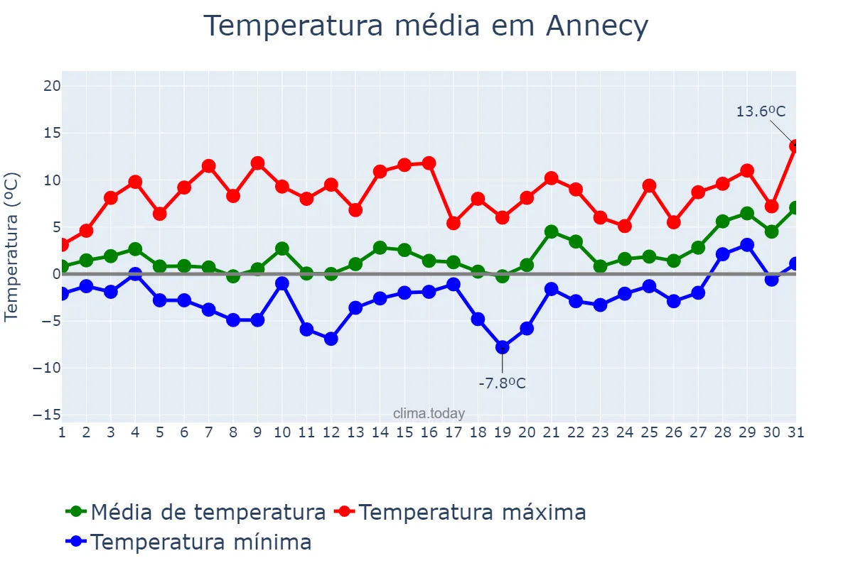 Temperatura em janeiro em Annecy, Auvergne-Rhône-Alpes, FR