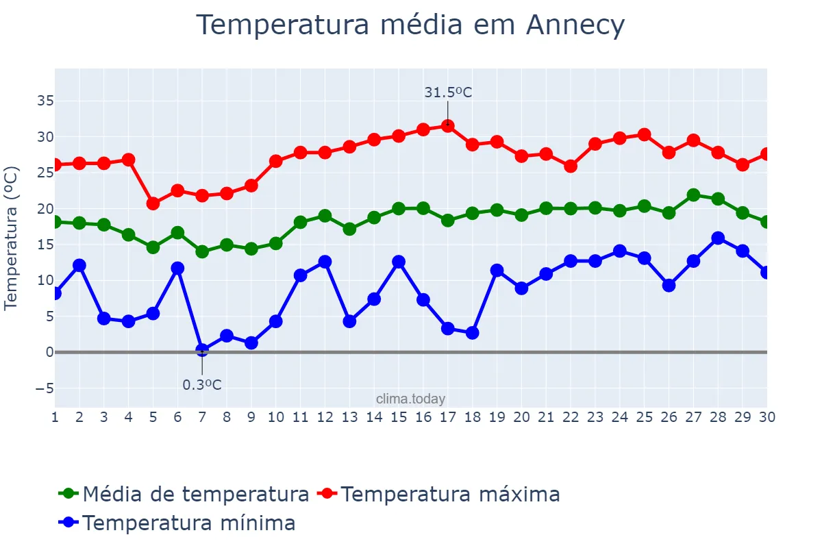 Temperatura em junho em Annecy, Auvergne-Rhône-Alpes, FR