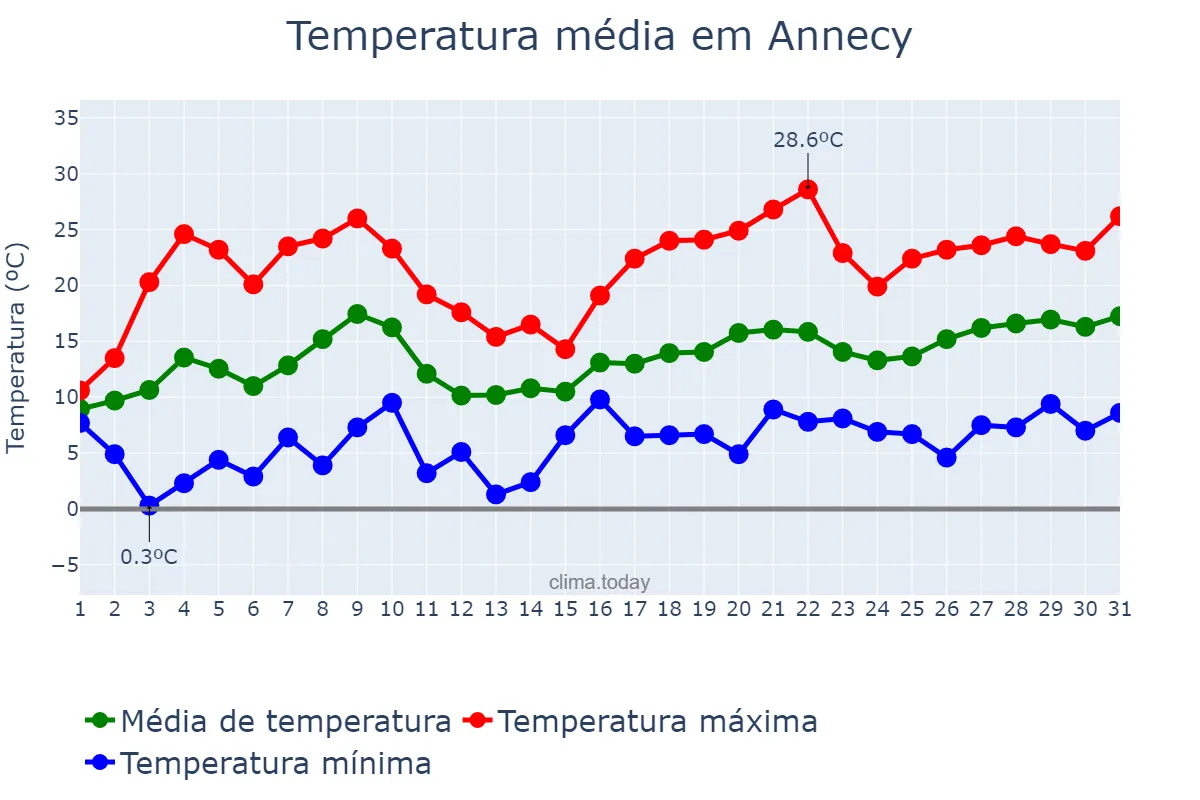 Temperatura em maio em Annecy, Auvergne-Rhône-Alpes, FR