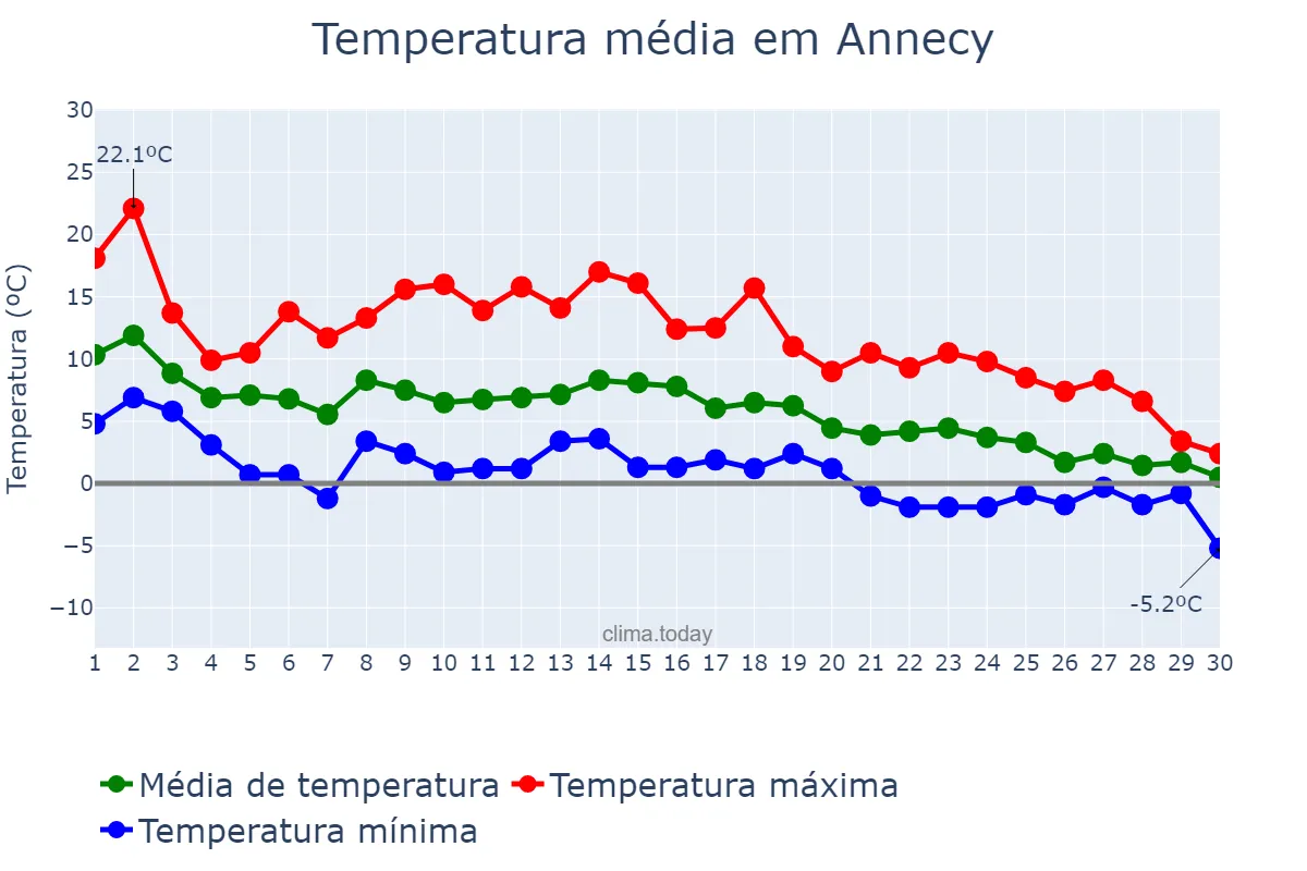 Temperatura em novembro em Annecy, Auvergne-Rhône-Alpes, FR