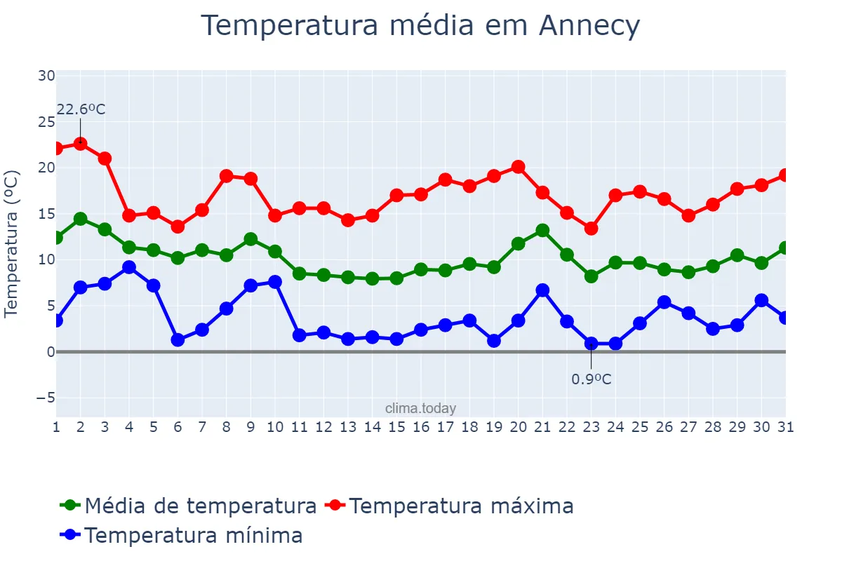 Temperatura em outubro em Annecy, Auvergne-Rhône-Alpes, FR