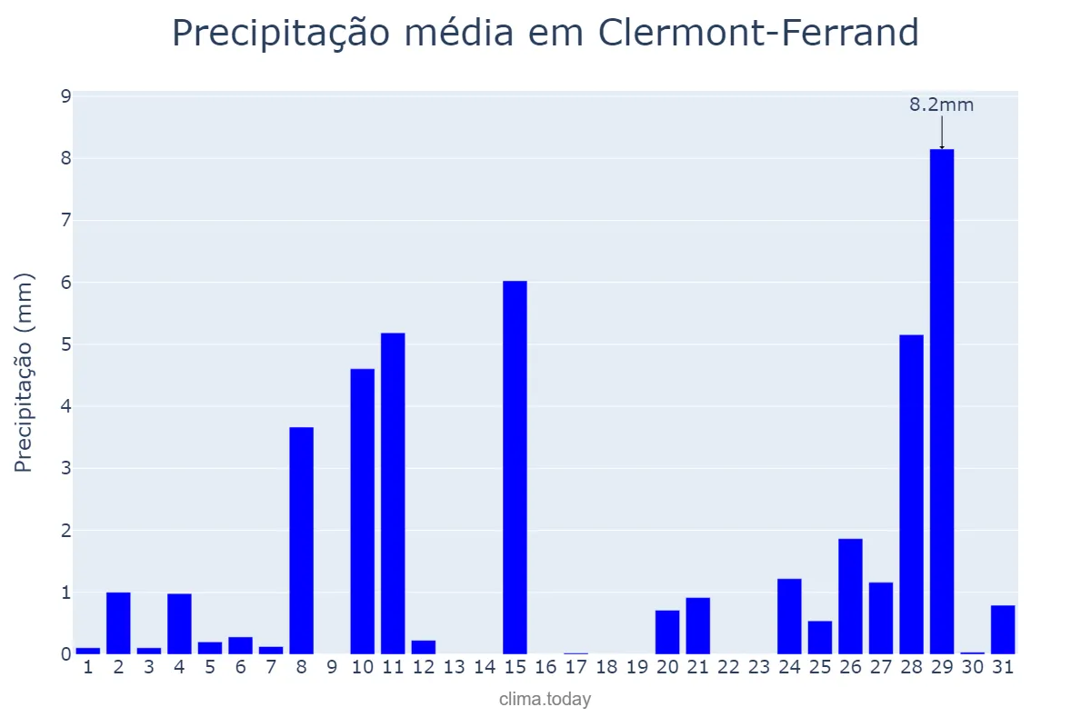 Precipitação em dezembro em Clermont-Ferrand, Auvergne-Rhône-Alpes, FR