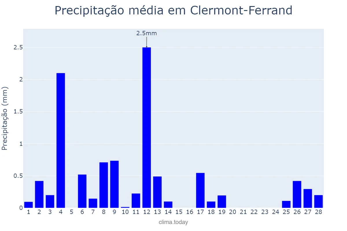 Precipitação em fevereiro em Clermont-Ferrand, Auvergne-Rhône-Alpes, FR