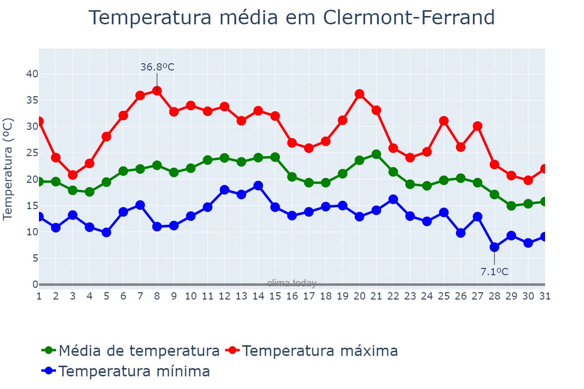 Temperatura em agosto em Clermont-Ferrand, Auvergne-Rhône-Alpes, FR