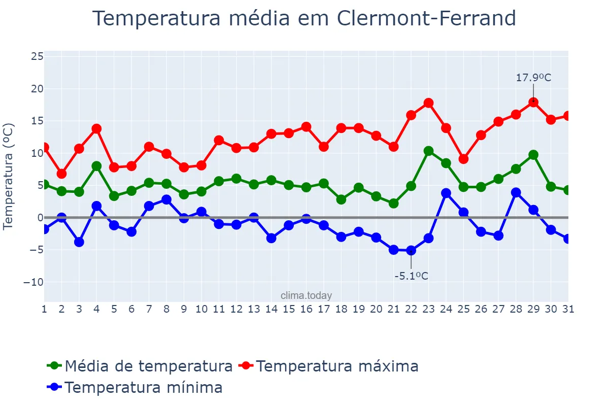 Temperatura em dezembro em Clermont-Ferrand, Auvergne-Rhône-Alpes, FR
