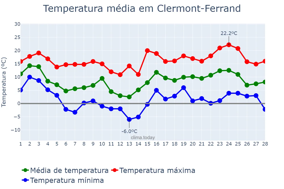 Temperatura em fevereiro em Clermont-Ferrand, Auvergne-Rhône-Alpes, FR