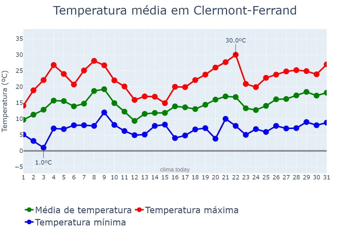 Temperatura em maio em Clermont-Ferrand, Auvergne-Rhône-Alpes, FR