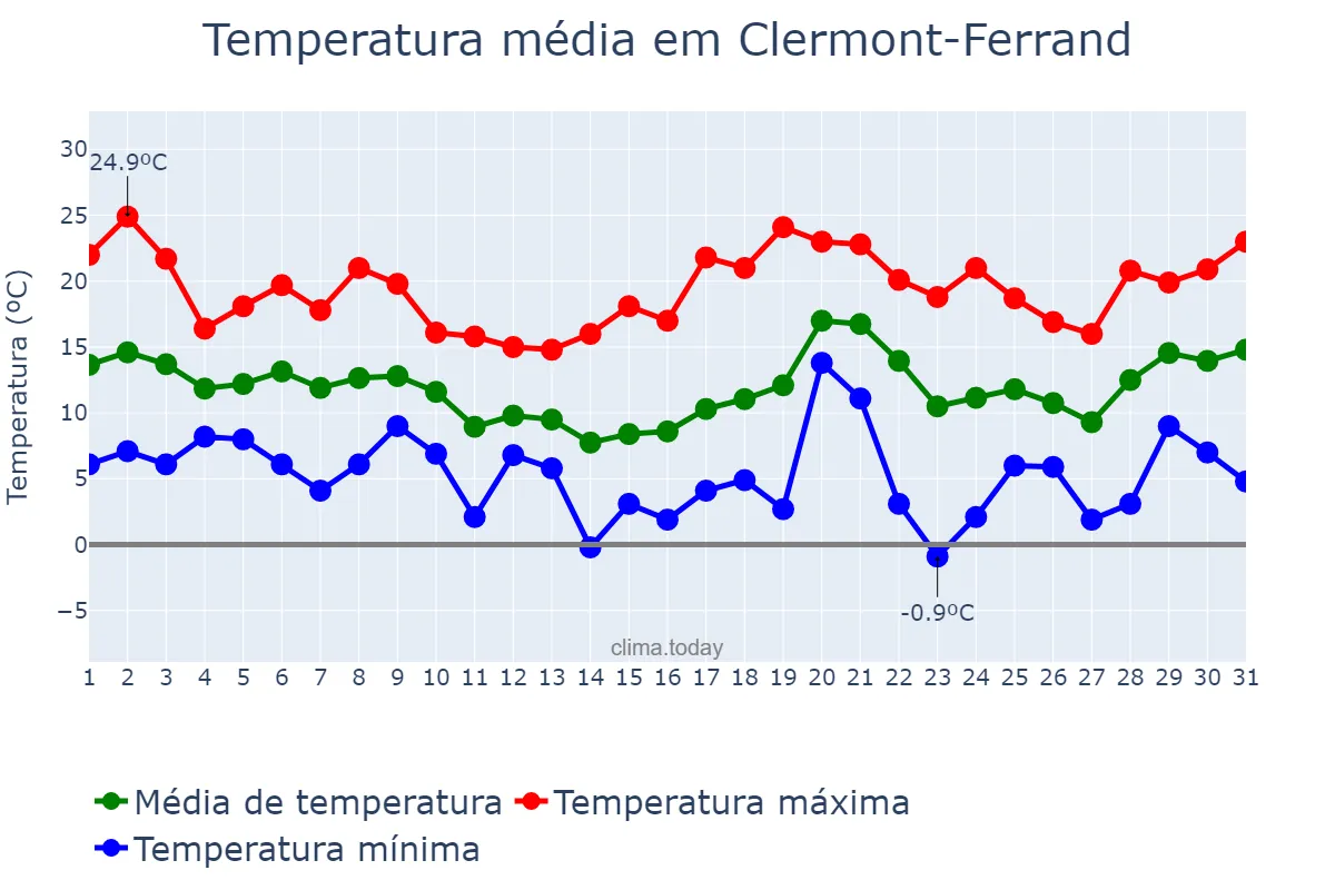 Temperatura em outubro em Clermont-Ferrand, Auvergne-Rhône-Alpes, FR